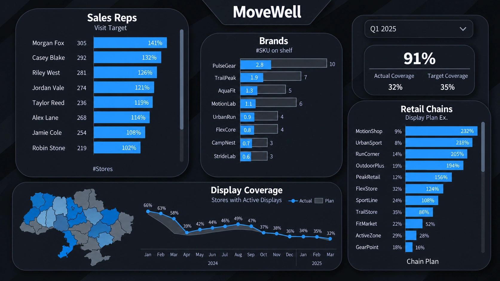 MoveWell: зіставлення візитів представників, присутності брендів та виконання плану торговими мережами